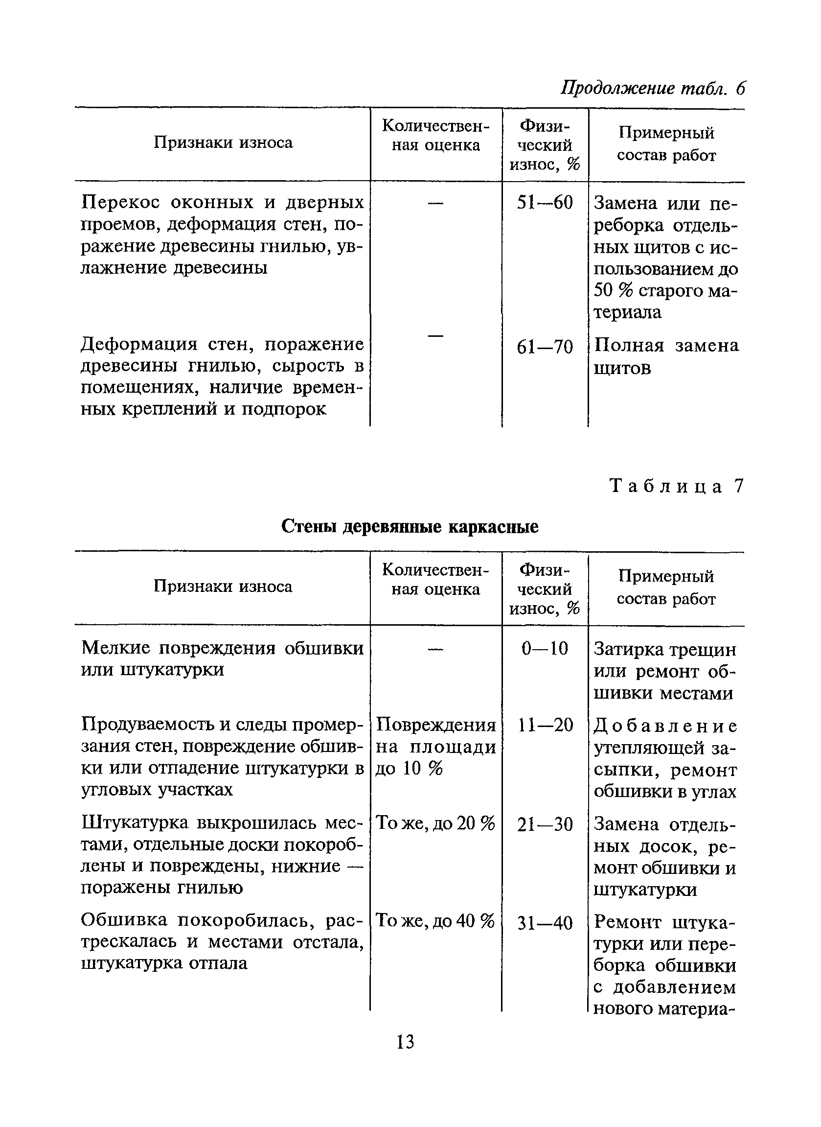 ВСН 53-86(р)