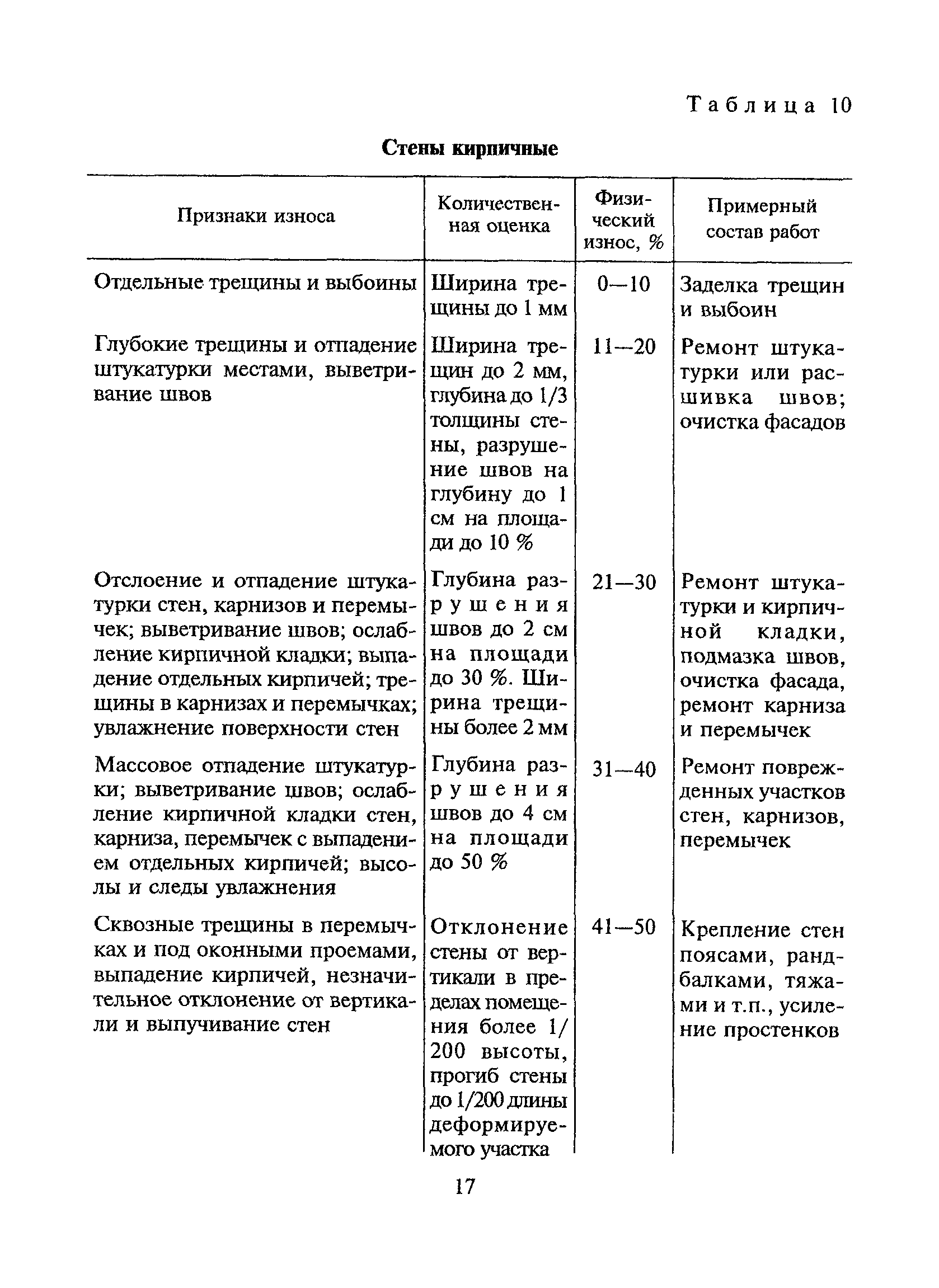 ВСН 53-86(р)