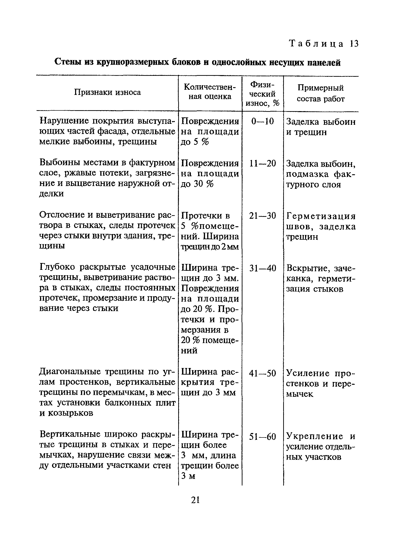 ВСН 53-86(р)