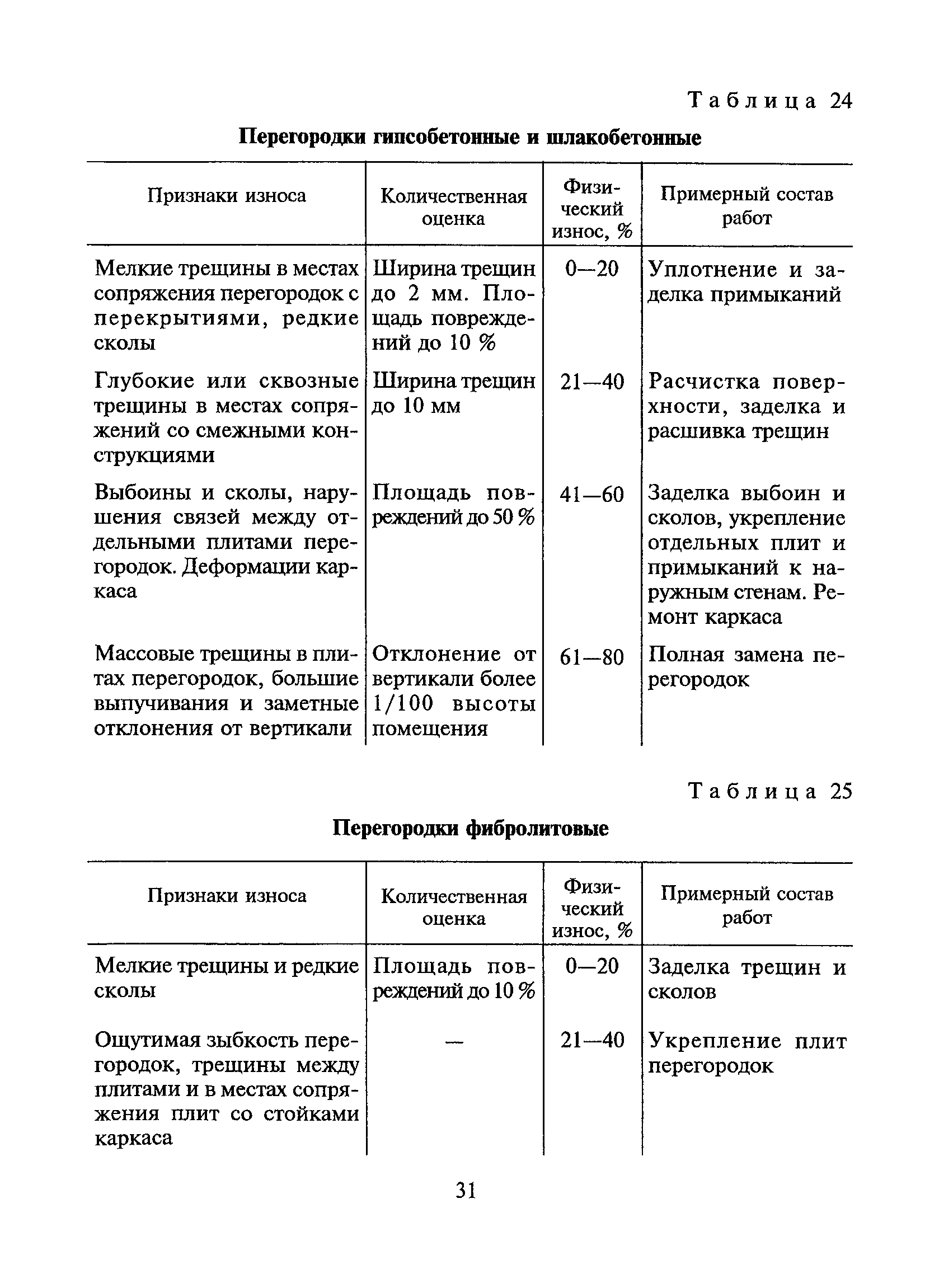 ВСН 53-86(р)