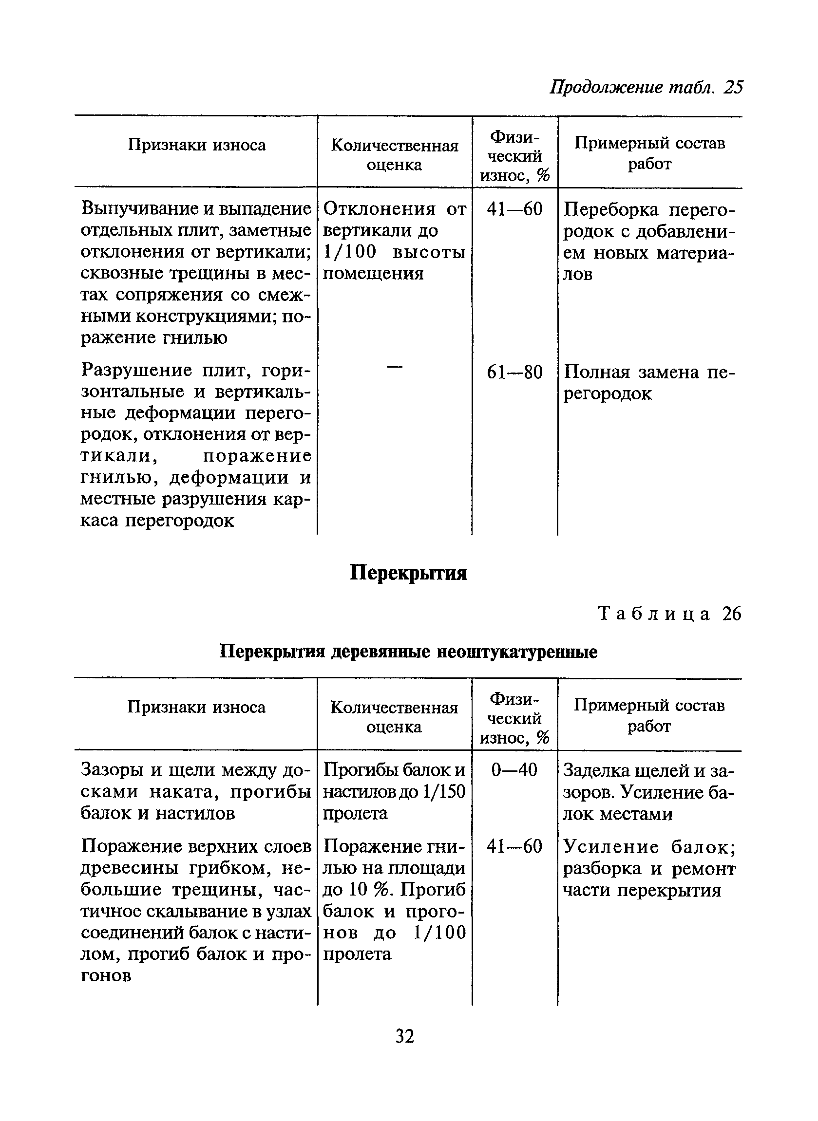 ВСН 53-86(р)