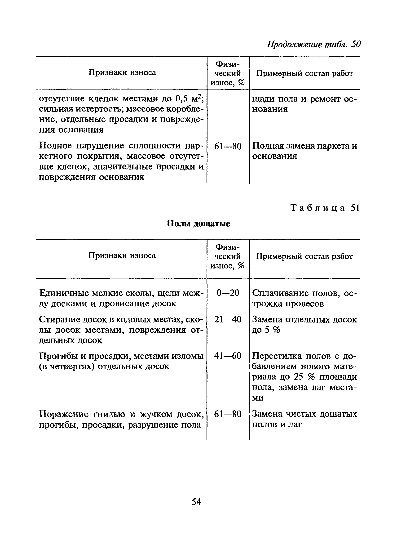 ВСН 53-86(р)