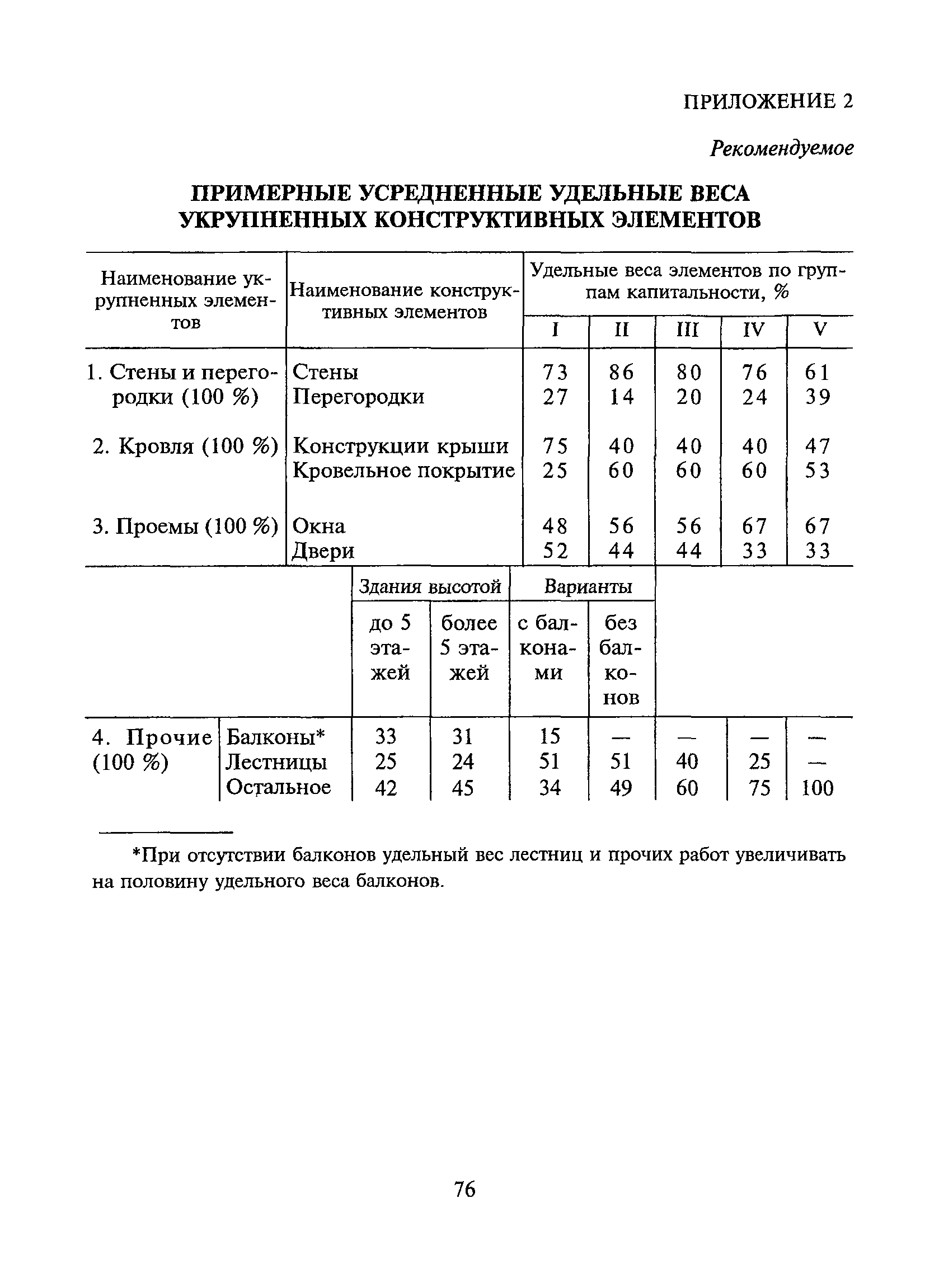 ВСН 53-86(р)