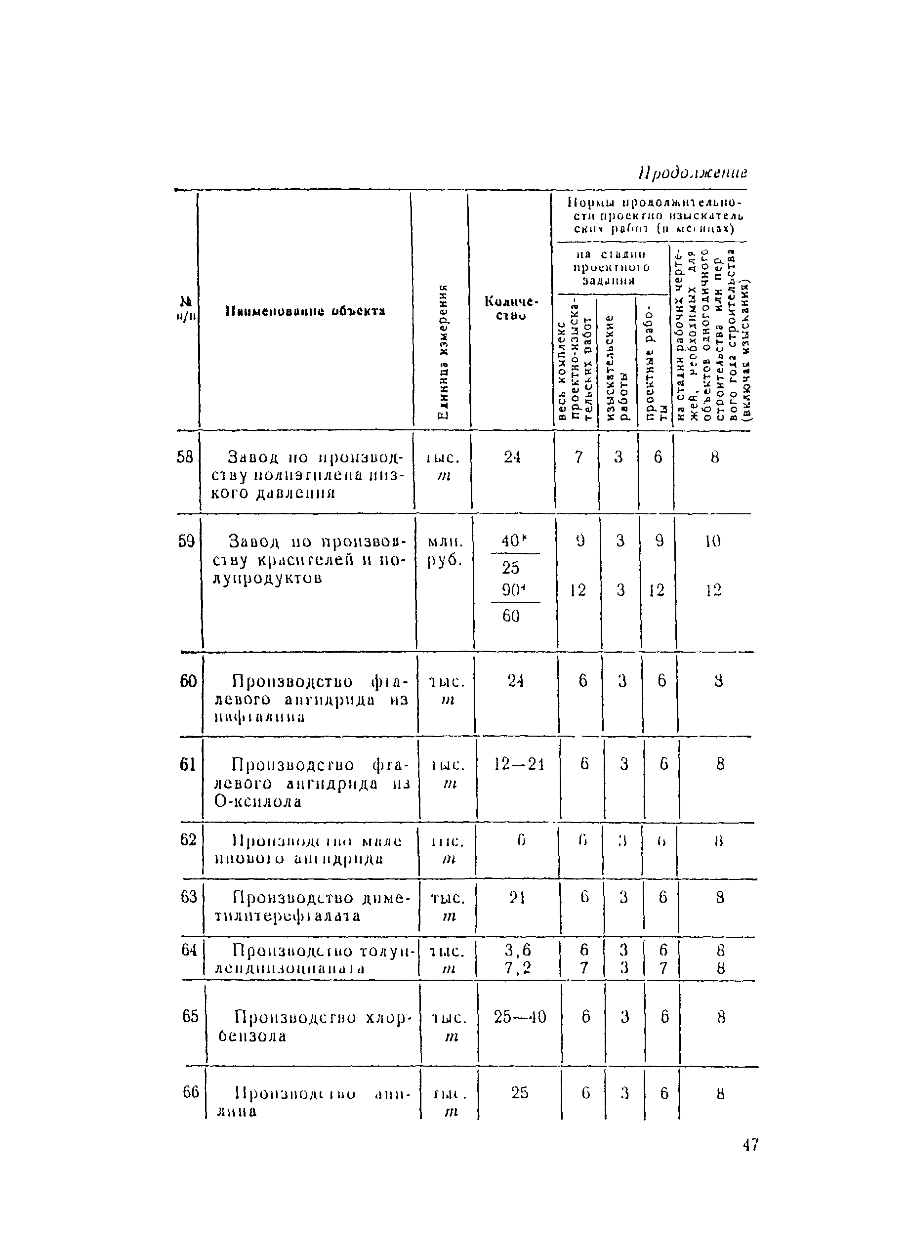 СН 283-64