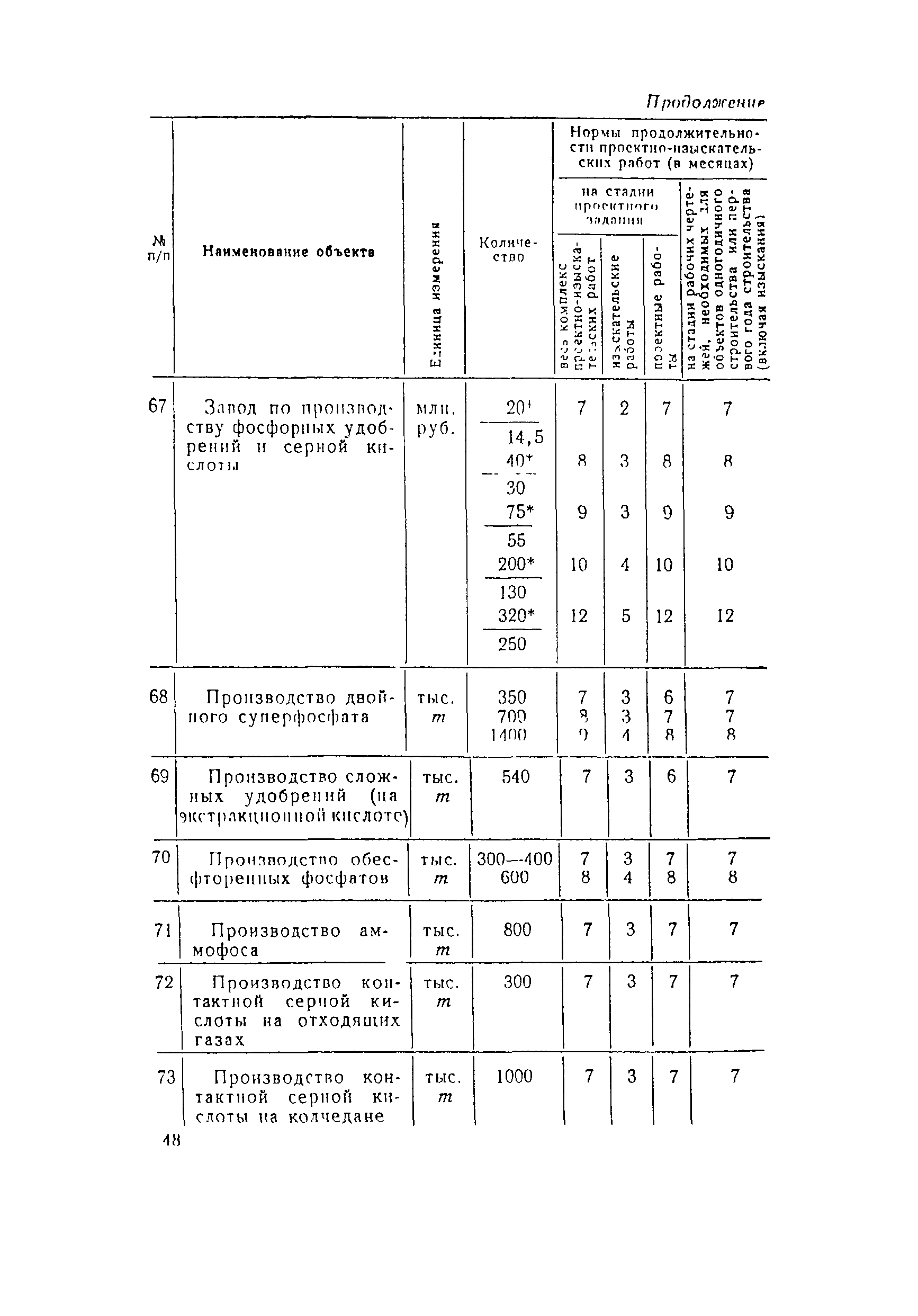 СН 283-64