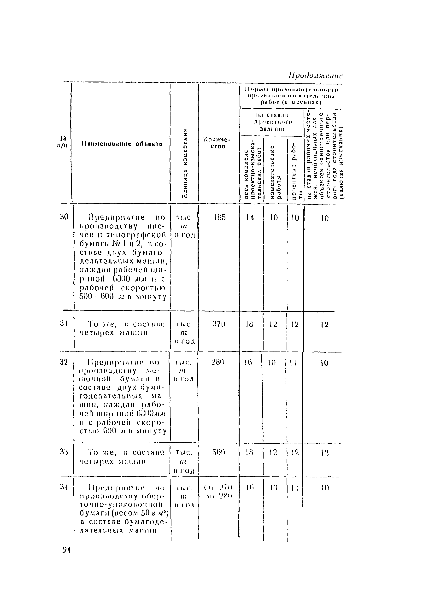 СН 283-64