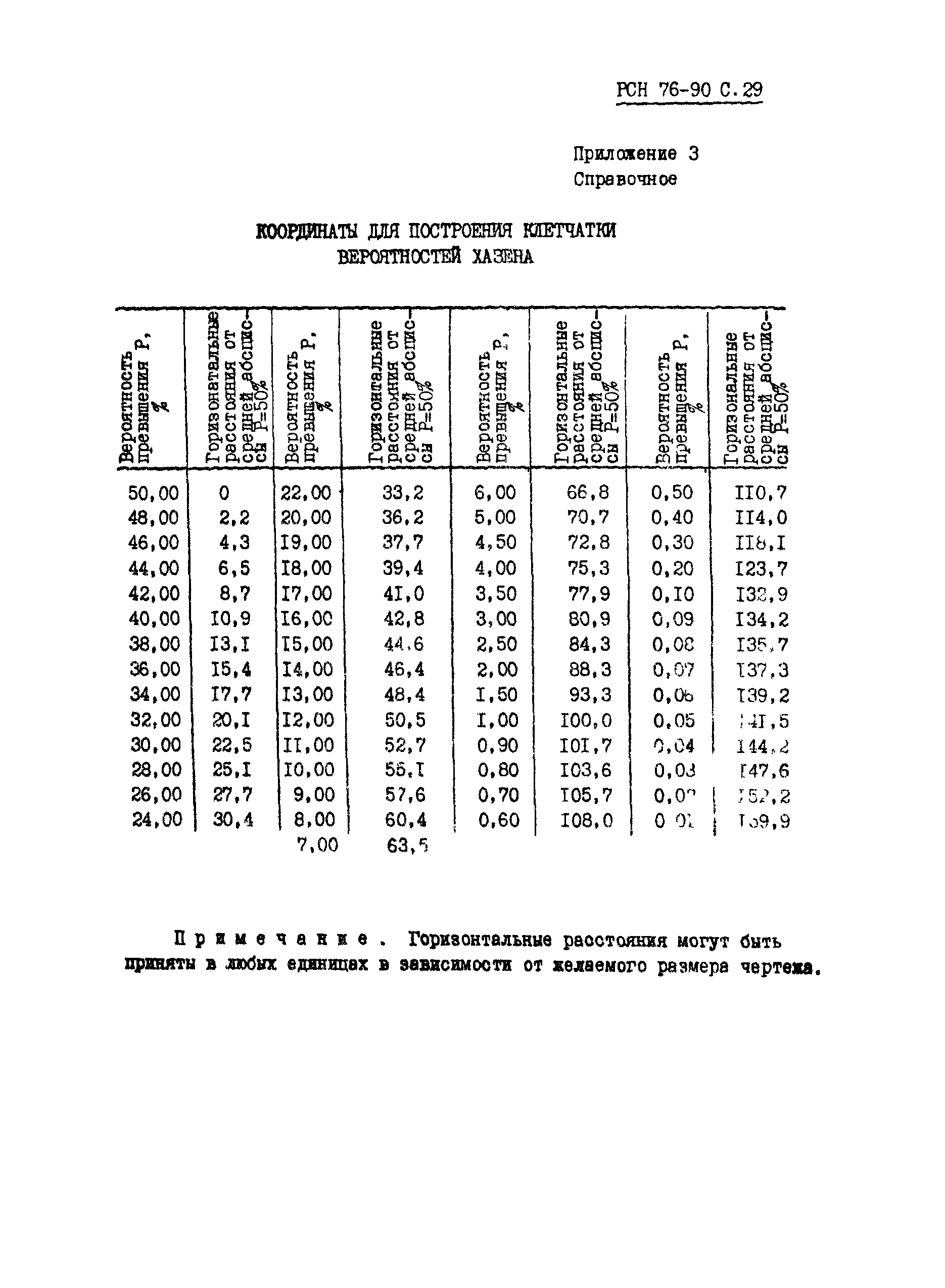 РСН 76-90