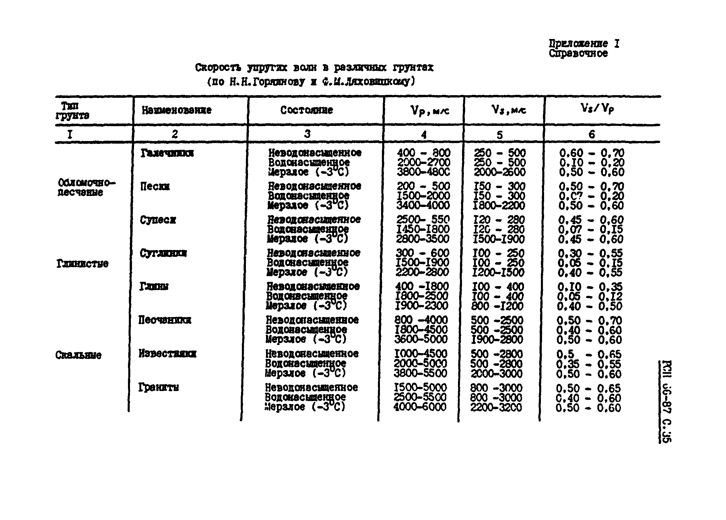 РСН 66-87