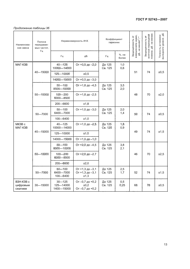 ГОСТ Р 52742-2007