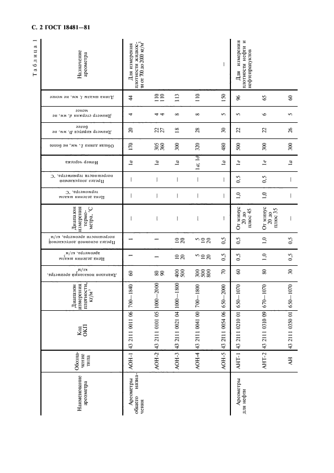 ГОСТ 18481-81