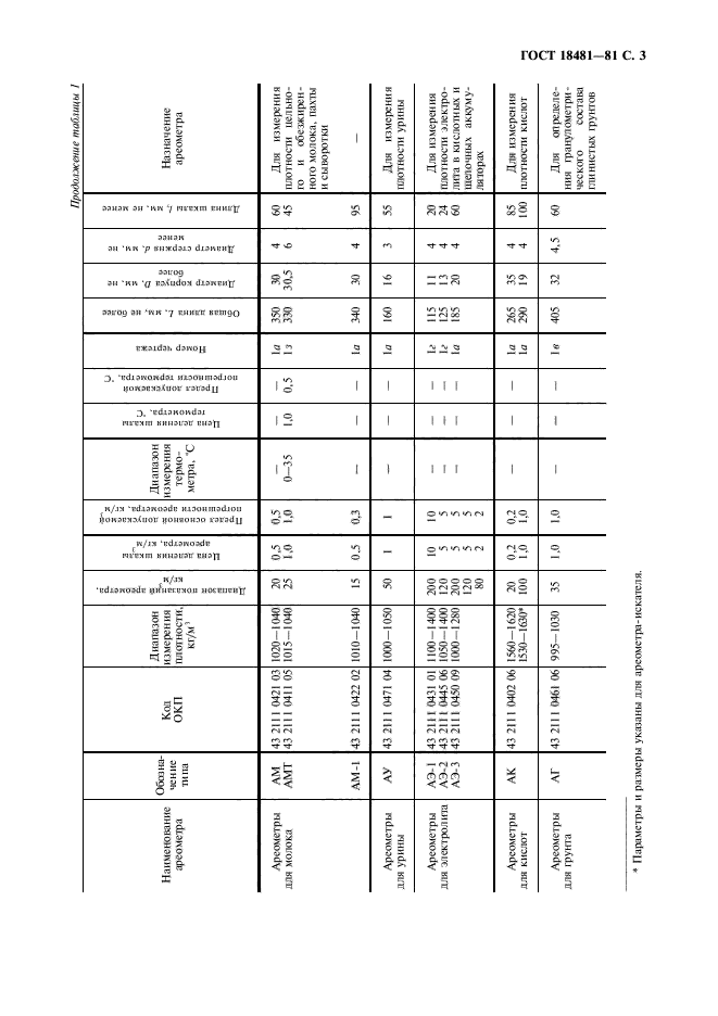 ГОСТ 18481-81