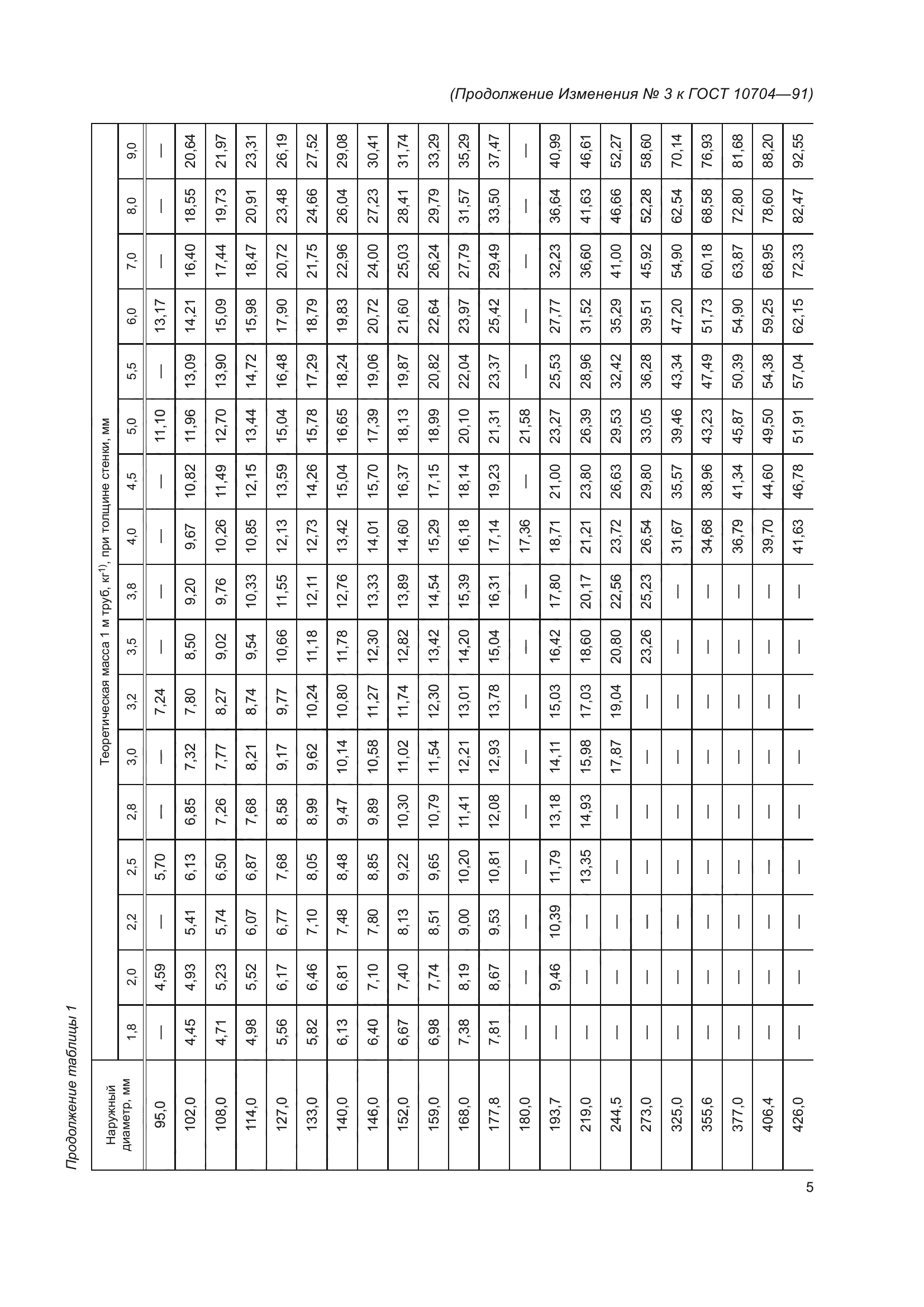 ГОСТ 10704-91