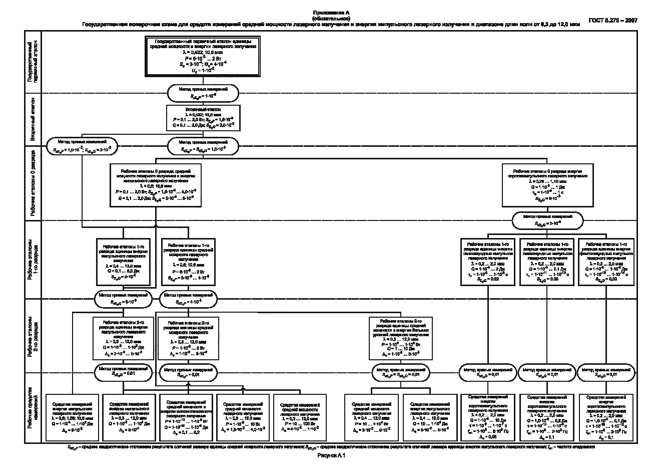 ГОСТ 8.275-2007