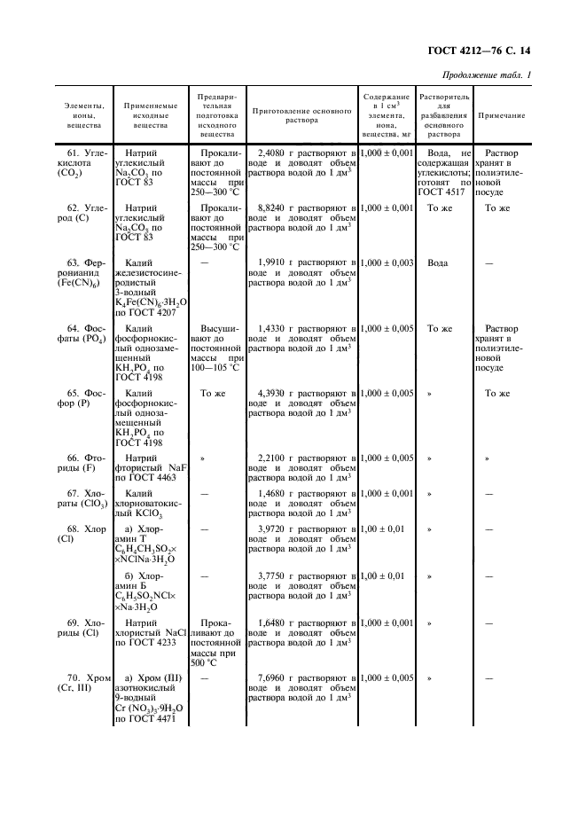 ГОСТ 4212-76