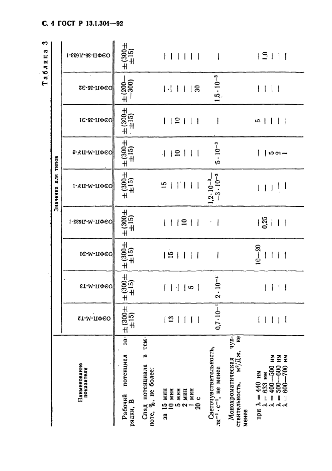 ГОСТ Р 13.1.304-92