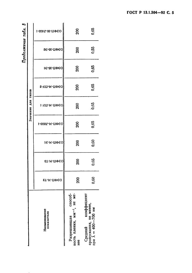 ГОСТ Р 13.1.304-92