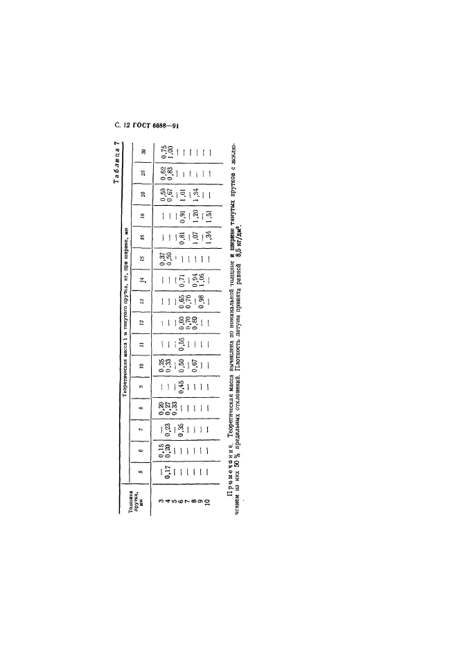 ГОСТ 6688-91