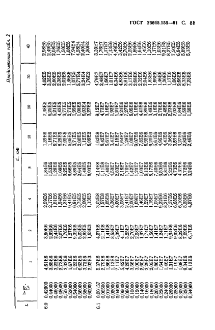 ГОСТ 25645.155-91