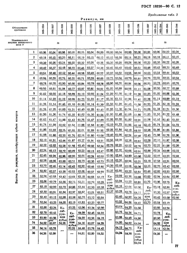 ГОСТ 18220-90