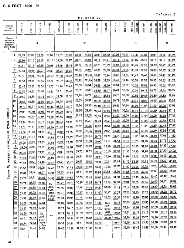 ГОСТ 18220-90