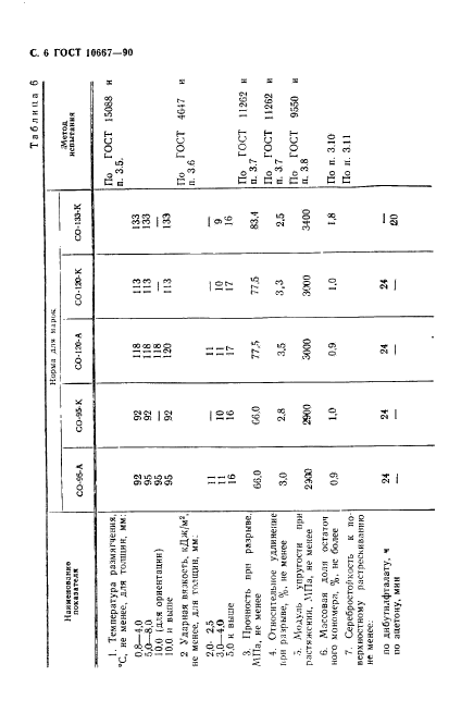 ГОСТ 10667-90