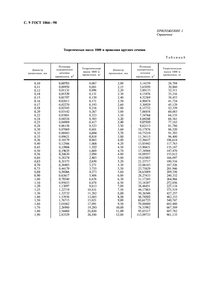 ГОСТ 1066-90