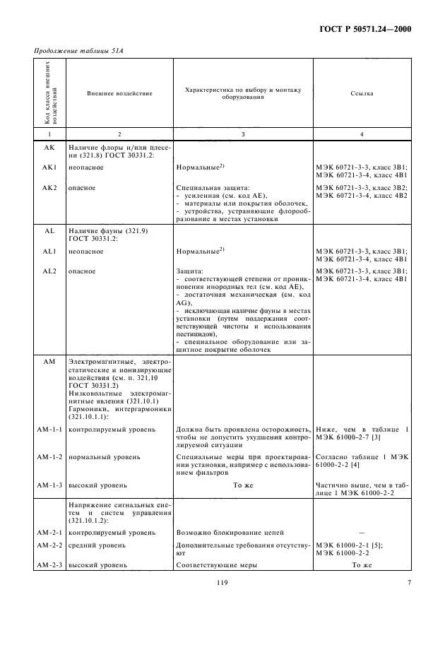 ГОСТ Р 50571.24-2000