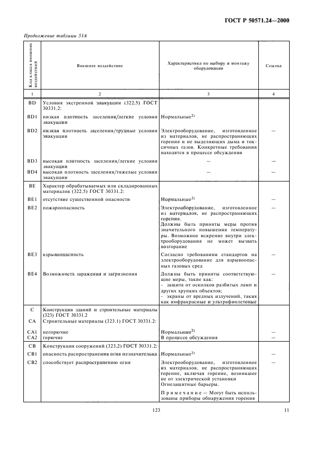 ГОСТ Р 50571.24-2000