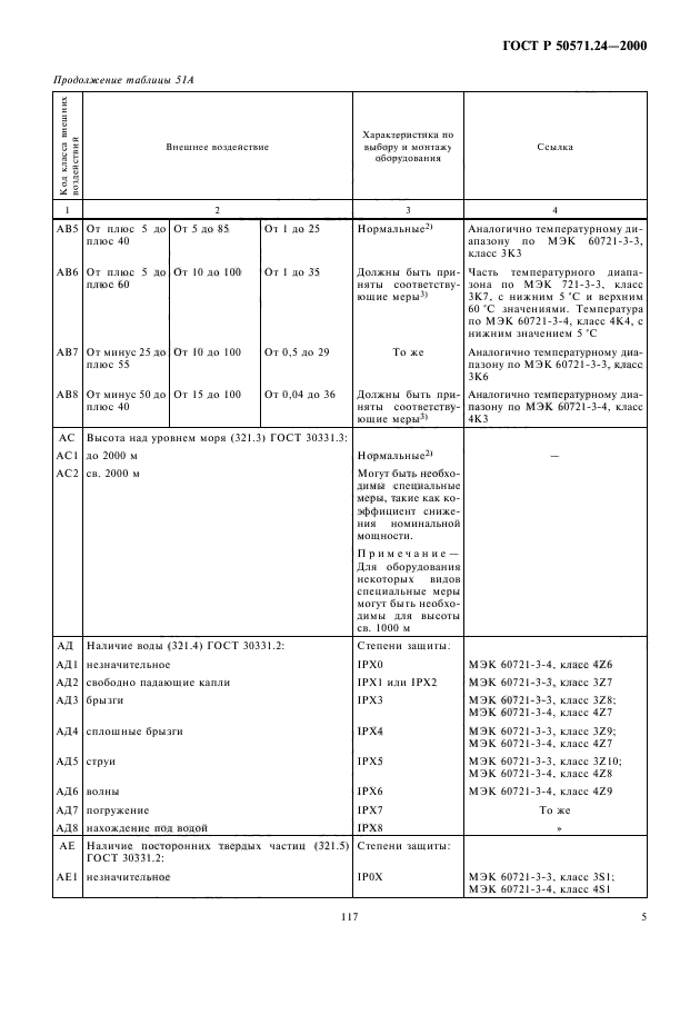 ГОСТ Р 50571.24-2000