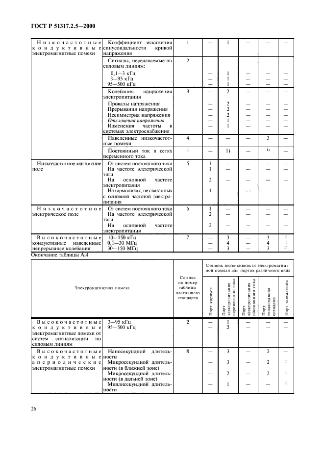 ГОСТ Р 51317.2.5-2000