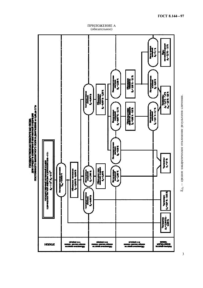 ГОСТ 8.144-97