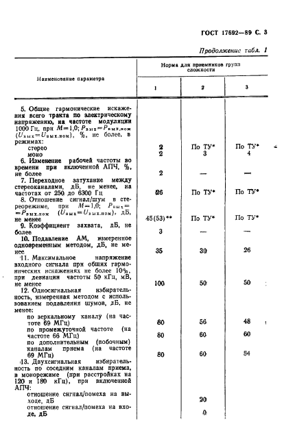 ГОСТ 17692-89