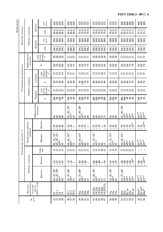 ГОСТ 15543.1-89