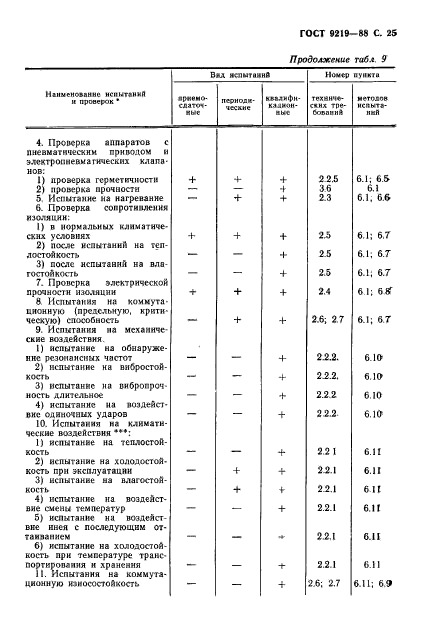 ГОСТ 9219-88