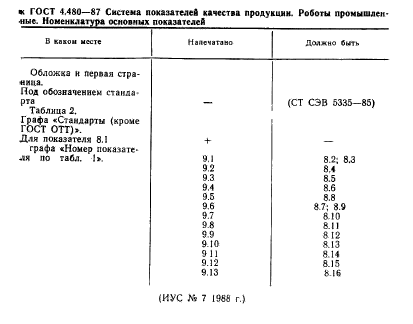 ГОСТ 4.480-87