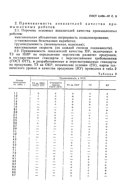 ГОСТ 4.480-87