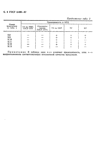 ГОСТ 4.480-87