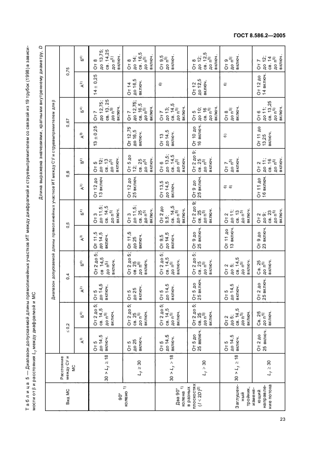 ГОСТ 8.586.2-2005