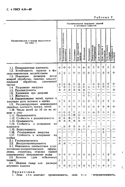 ГОСТ 4.51-87