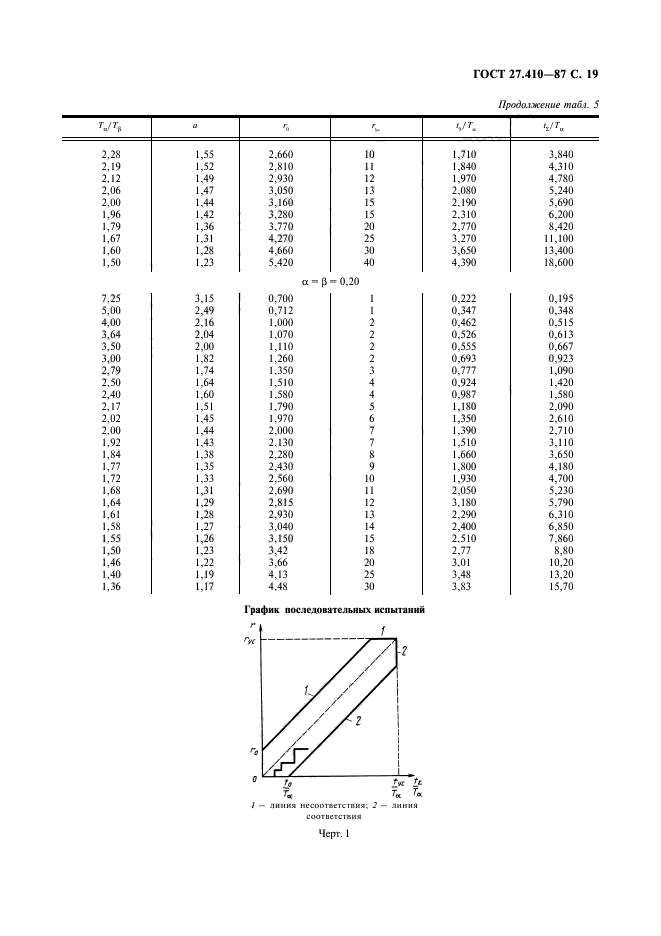 ГОСТ 27.410-87