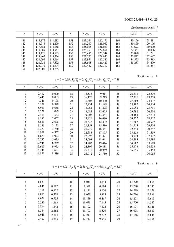 ГОСТ 27.410-87