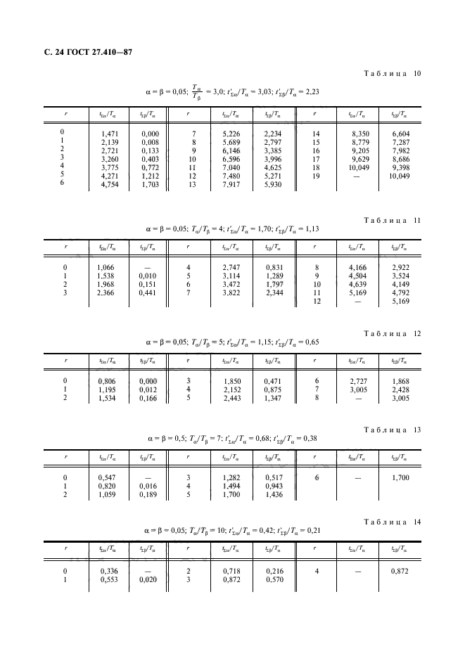 ГОСТ 27.410-87