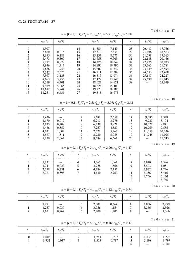 ГОСТ 27.410-87