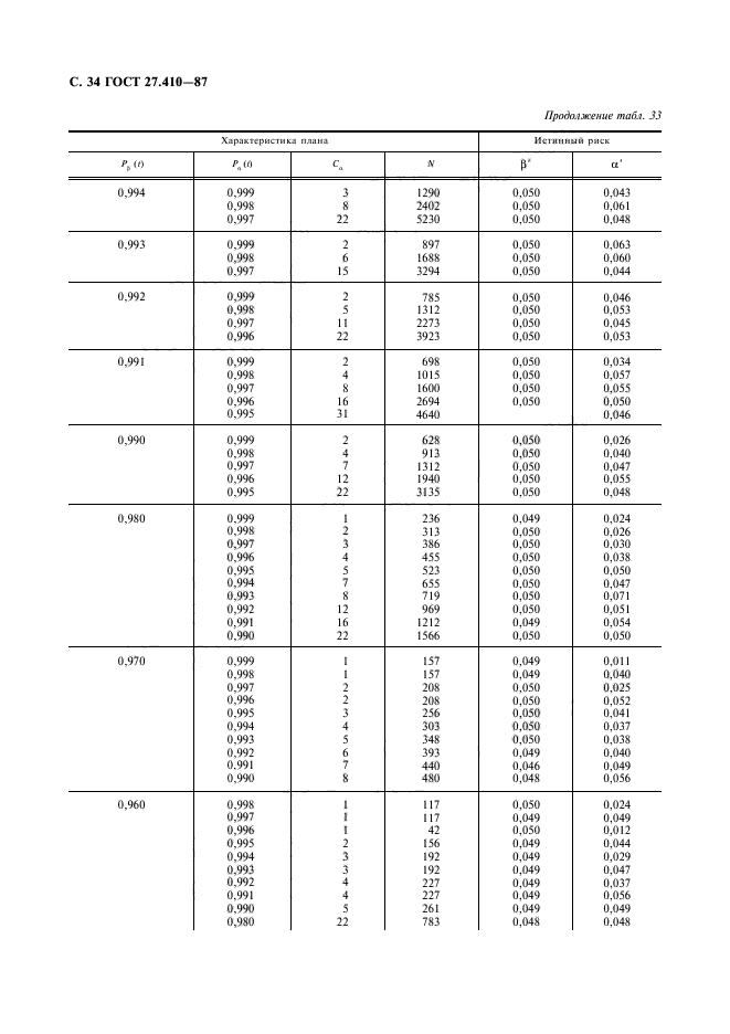 ГОСТ 27.410-87