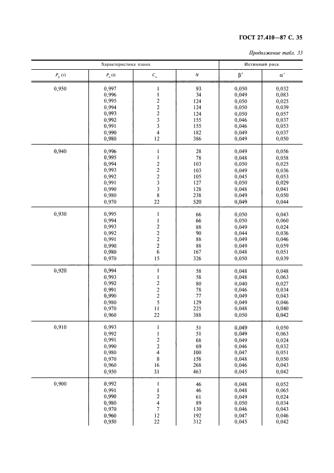 ГОСТ 27.410-87