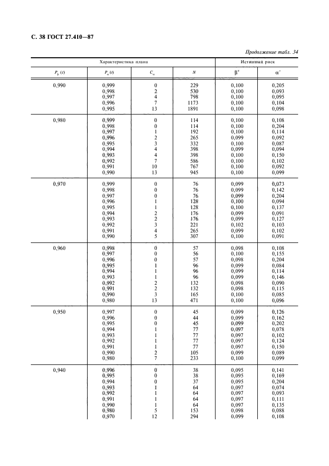 ГОСТ 27.410-87