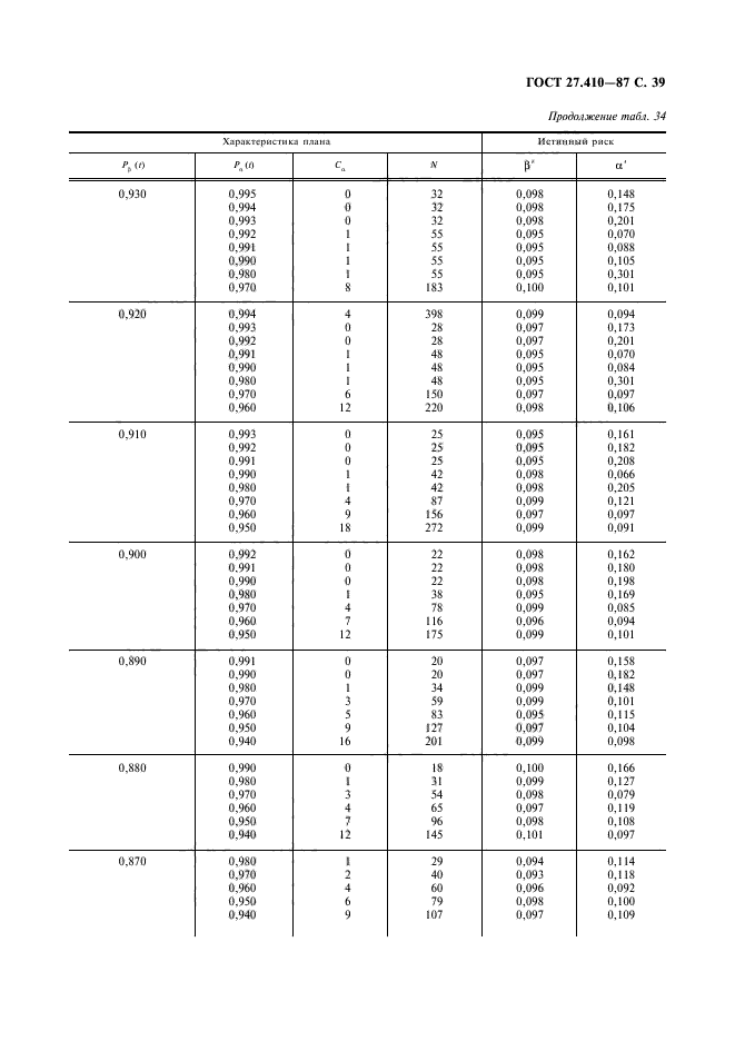 ГОСТ 27.410-87