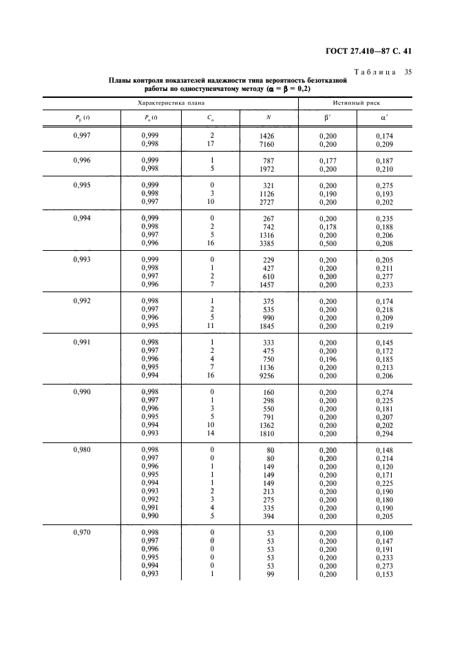 ГОСТ 27.410-87