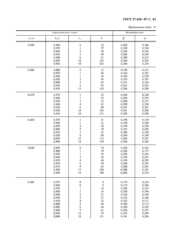 ГОСТ 27.410-87