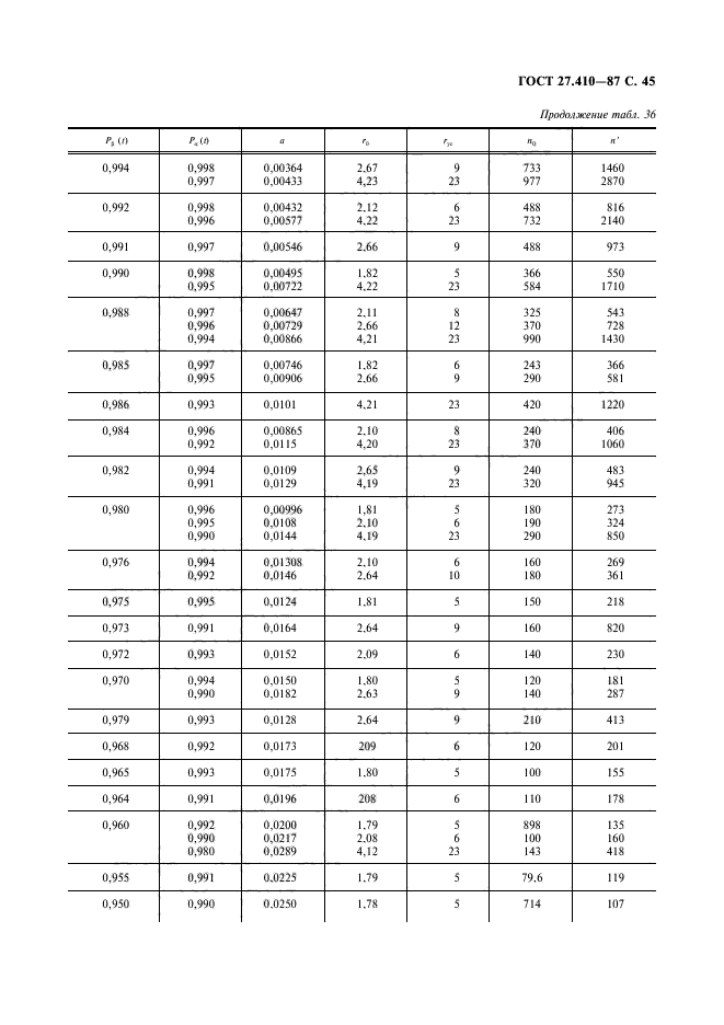 ГОСТ 27.410-87